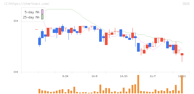 システムインテグレータ(3826)の日足チャート