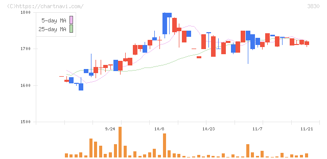 ギガプライズ(3830)の日足チャート