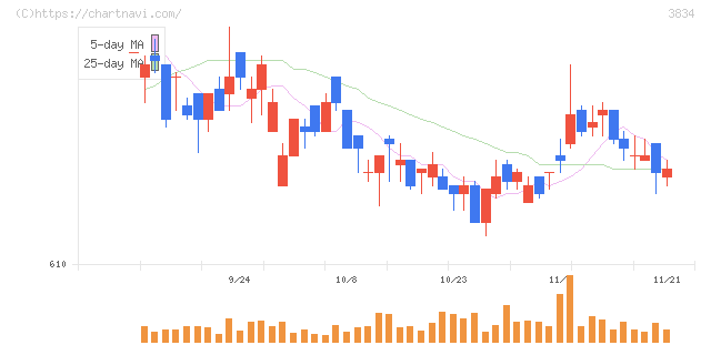 朝日ネット(3834)の日足チャート