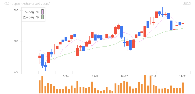 ｅＢＡＳＥ(3835)の日足チャート