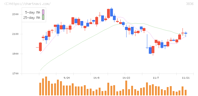 アバントグループ(3836)の日足チャート