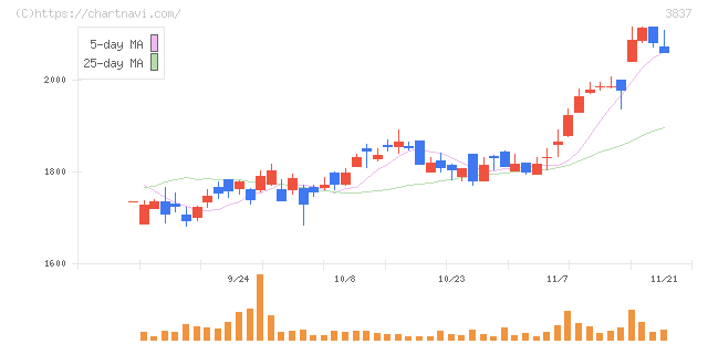アドソル日進(3837)の日足チャート