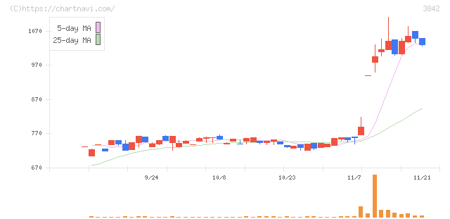 ネクストジェン(3842)の日足チャート