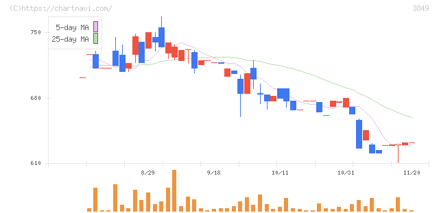 日本テクノ・ラボ(3849)の日足チャート