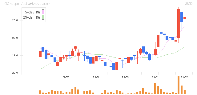 ＮＴＴデータイントラマート(3850)の日足チャート
