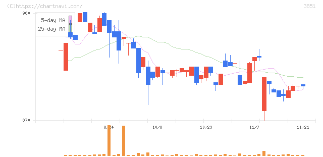 日本一ソフトウェア(3851)の日足チャート