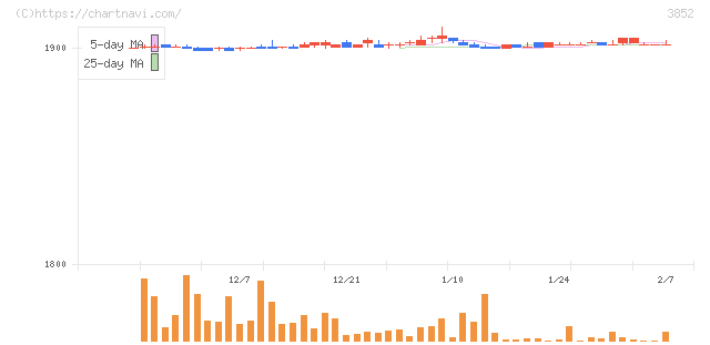 サイバーコム(3852)の日足チャート