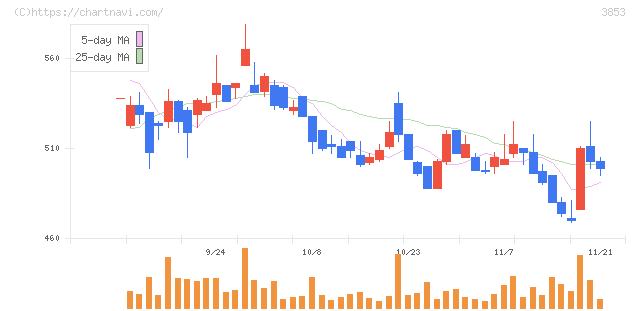 アステリア(3853)の日足チャート