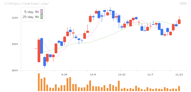 アイル(3854)の日足チャート