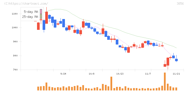 Ａｂａｌａｎｃｅ(3856)の日足チャート