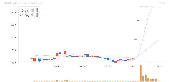 ラック(3857)の日足チャート