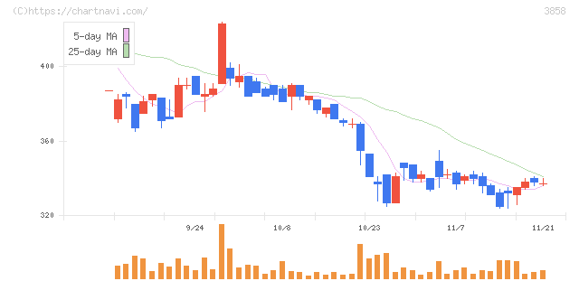 ユビキタスＡＩ(3858)の日足チャート