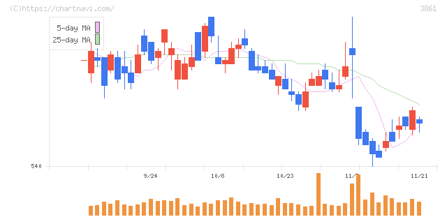 王子ホールディングス(3861)の日足チャート