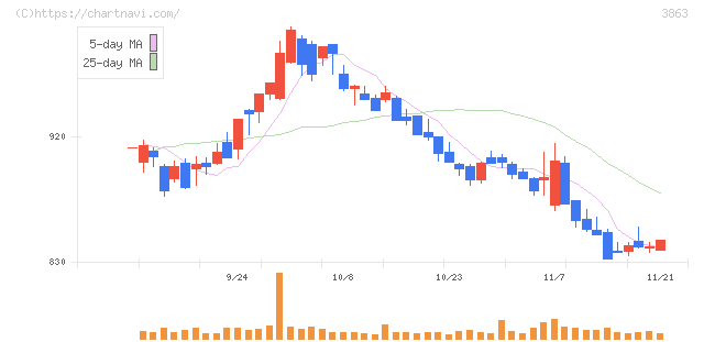日本製紙(3863)の日足チャート