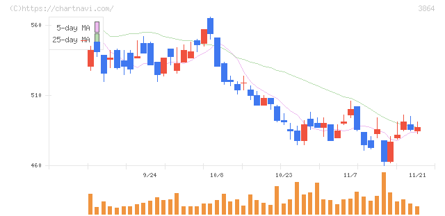 三菱製紙(3864)の日足チャート