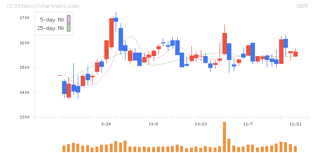 北越コーポレーション(3865)の日足チャート