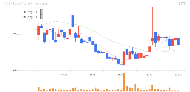 巴川コーポレーション(3878)の日足チャート