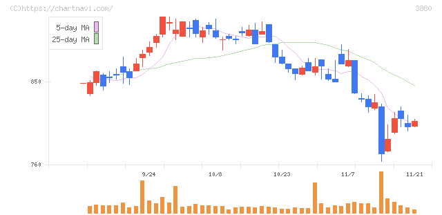 大王製紙(3880)の日足チャート