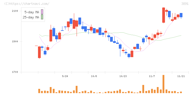 ニッポン高度紙工業(3891)の日足チャート