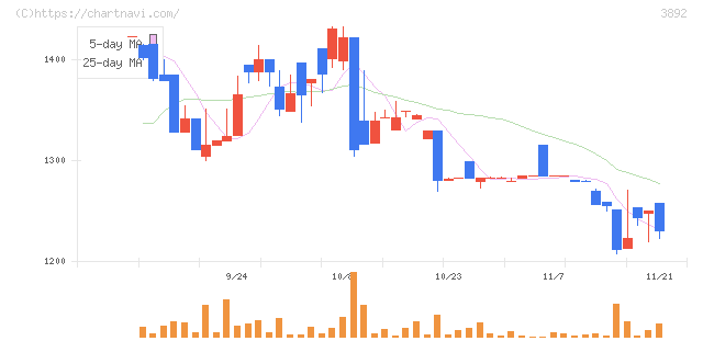 岡山製紙(3892)の日足チャート
