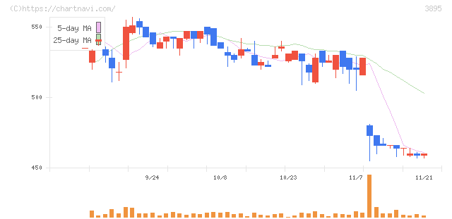 ハビックス(3895)の日足チャート