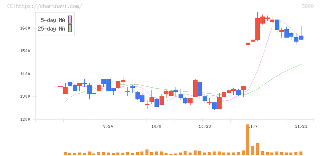 クラウドワークス(3900)の日足チャート