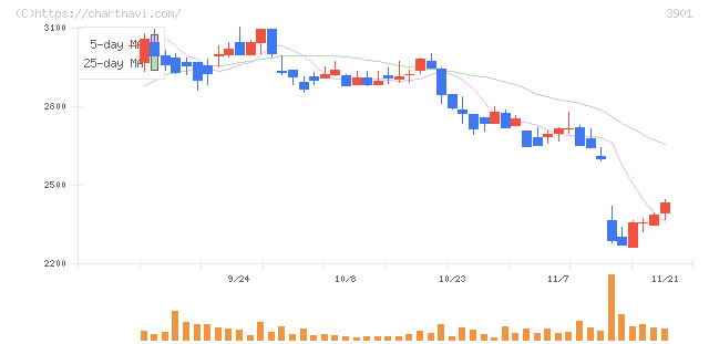 マークラインズ(3901)の日足チャート