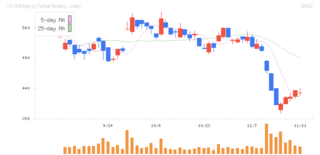メディカル・データ・ビジョン(3902)の日足チャート