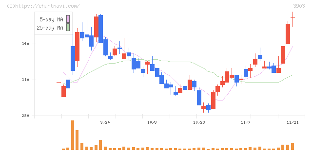 ｇｕｍｉ(3903)の日足チャート