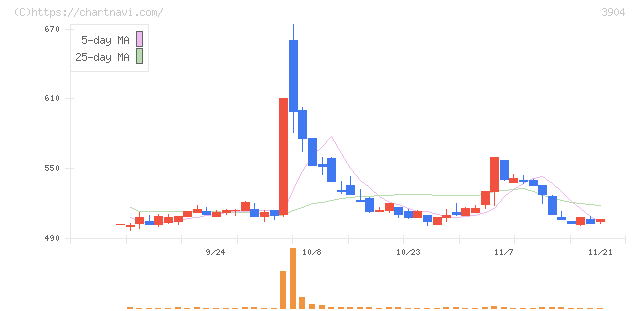 カヤック(3904)の日足チャート