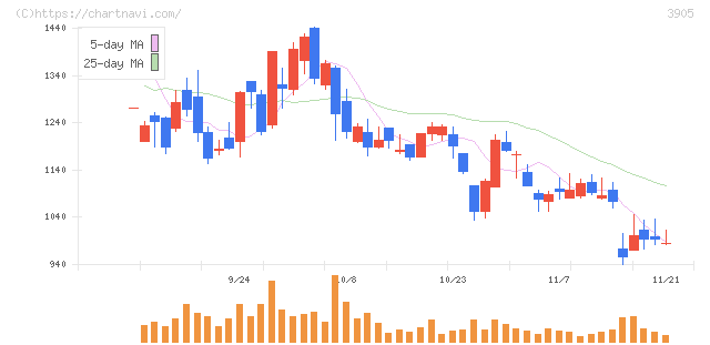 データセクション(3905)の日足チャート