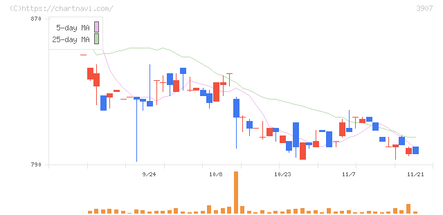 シリコンスタジオ(3907)の日足チャート