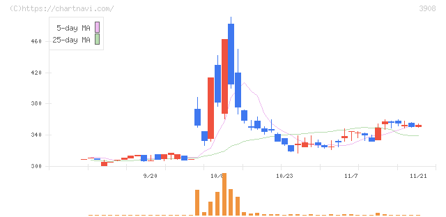 コラボス(3908)の日足チャート