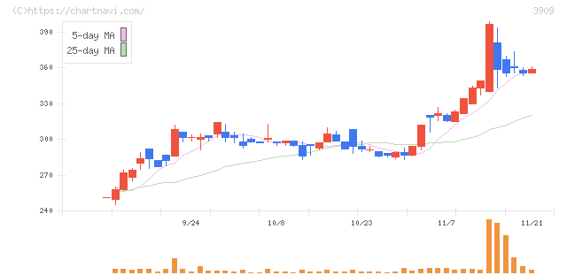 ショーケース(3909)の日足チャート