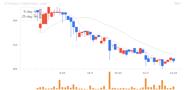 エムケイシステム(3910)の日足チャート
