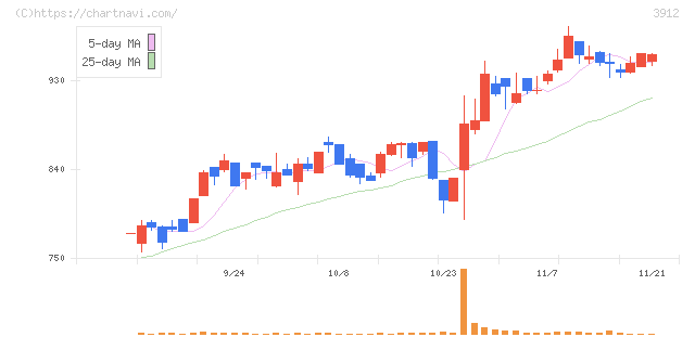 モバイルファクトリー(3912)の日足チャート