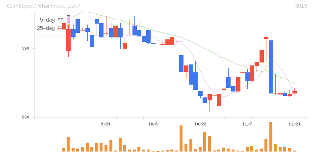 ＧｒｅｅｎＢｅｅ(3913)の日足チャート