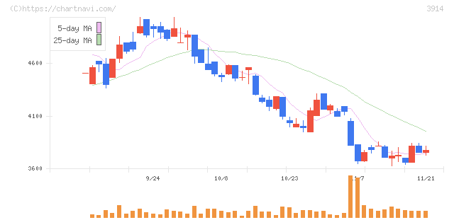 ＪＩＧ－ＳＡＷ(3914)の日足チャート