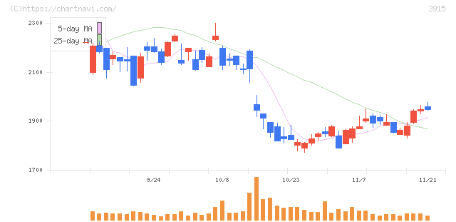 テラスカイ(3915)の日足チャート