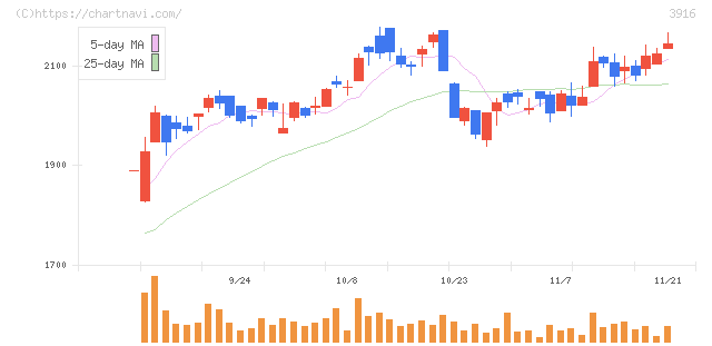 デジタル・インフォメーション・テクノロジー(3916)の日足チャート