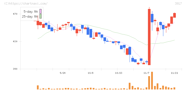 アイリッジ(3917)の日足チャート