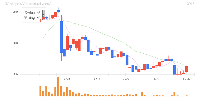 ＰＣＩホールディングス(3918)の日足チャート