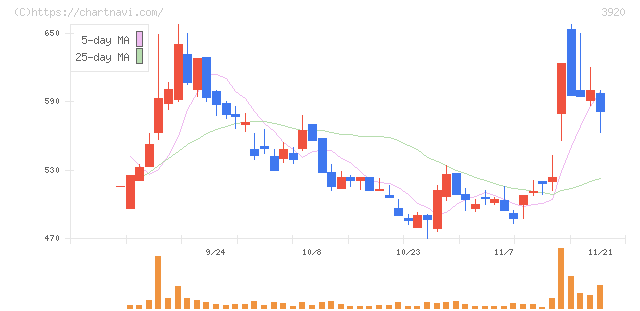 アイビーシー(3920)の日足チャート