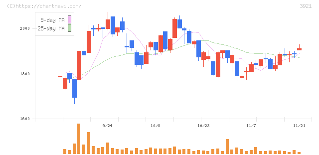 ネオジャパン(3921)の日足チャート