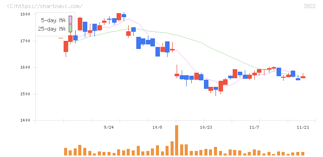 ＰＲ　ＴＩＭＥＳ(3922)の日足チャート