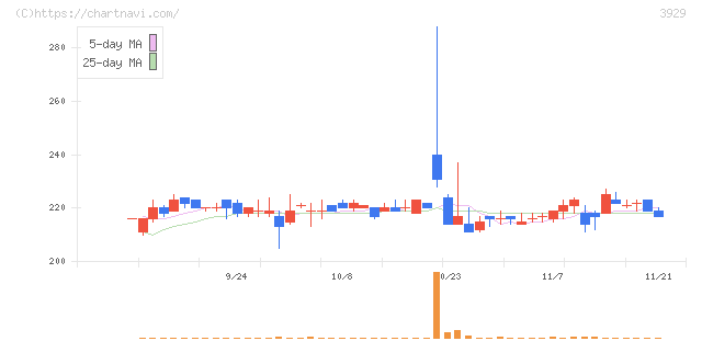ソーシャルワイヤー(3929)の日足チャート
