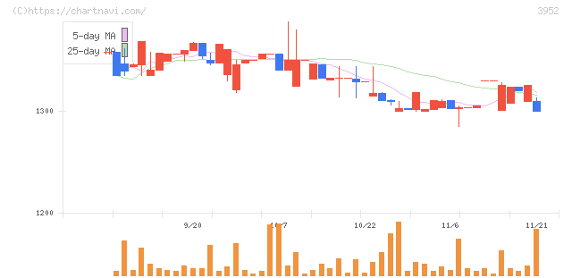 中央紙器工業(3952)の日足チャート