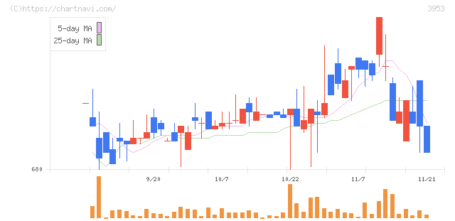 大村紙業(3953)の日足チャート