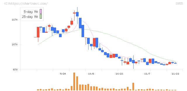 イムラ(3955)の日足チャート