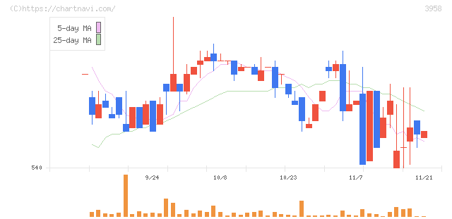笹徳印刷(3958)の日足チャート